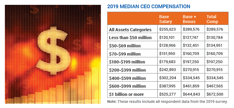 Median CEO compensation in 2019 as reported by CUES Executive Compensation Survey participants. 